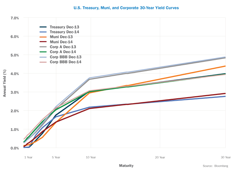 US Treasury, Muni, and Corporate 30-Year Yield Curves