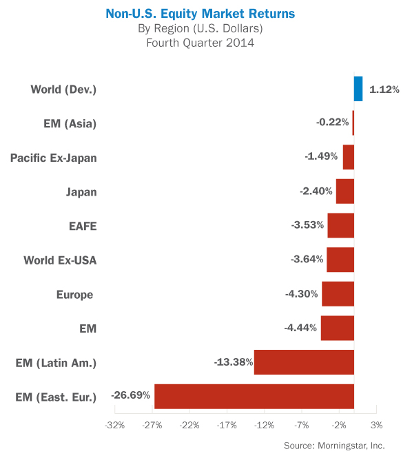 Non-U.S.<br />
 Equity Market Returns